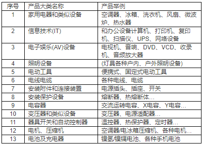 KC认证产品领域 KC认证产品领域