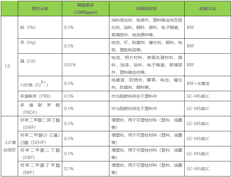 ROHS 2.0检测尺度