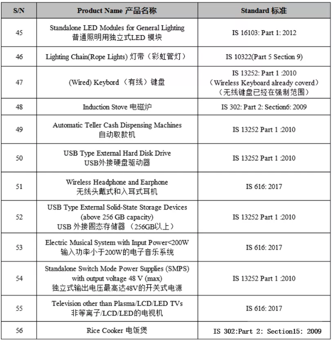 印度BIS颁布新加强造认证产品清单