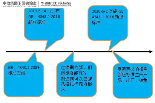 GB 4343.1-2018新尺度