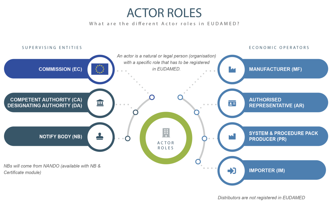 谁必要在EUDAMED进行注册